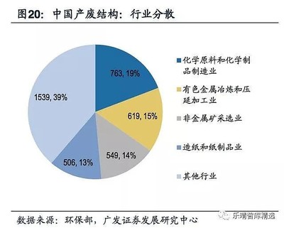 美國(guó)危廢處置 行業(yè)龍頭主導(dǎo)市場(chǎng)，石化與化工領(lǐng)域成產(chǎn)廢主力