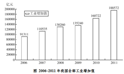 化學(xué)原料和化學(xué)制品制造業(yè)行測(cè)資料分析題解析與備考指南